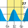 St. Georges tide chart for Tuesday, April 27, 2021