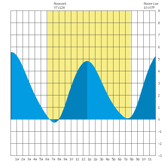 St. Georges tide chart for Wednesday, April 28, 2021