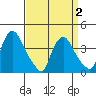 St. Georges tide chart for Friday, April 2, 2021
