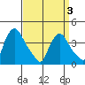 St. Georges tide chart for Saturday, April 3, 2021