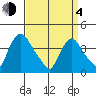 St. Georges tide chart for Sunday, April 4, 2021