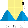 St. Georges tide chart for Monday, April 5, 2021