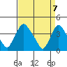 St. Georges tide chart for Wednesday, April 7, 2021