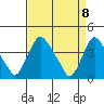 St. Georges tide chart for Thursday, April 8, 2021