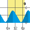 St. Georges tide chart for Friday, April 9, 2021