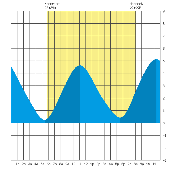St. Georges tide chart for Monday, May 10, 2021
