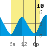 St. Georges tide chart for Monday, May 10, 2021