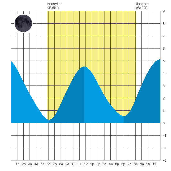 St. Georges tide chart for Tuesday, May 11, 2021