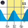 St. Georges tide chart for Tuesday, May 11, 2021