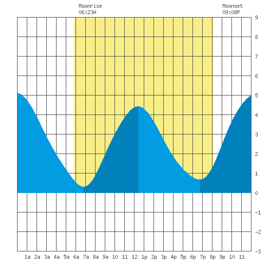 St. Georges tide chart for Wednesday, May 12, 2021