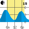 St. Georges tide chart for Wednesday, May 19, 2021