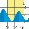 St. Georges tide chart for Saturday, May 1, 2021
