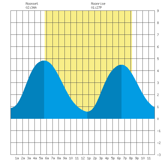 St. Georges tide chart for Thursday, May 20, 2021