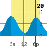 St. Georges tide chart for Thursday, May 20, 2021