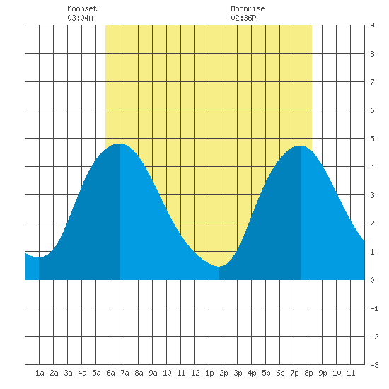 St. Georges tide chart for Friday, May 21, 2021