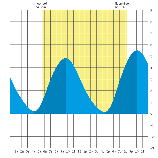 St. Georges tide chart for Monday, May 24, 2021