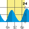 St. Georges tide chart for Monday, May 24, 2021