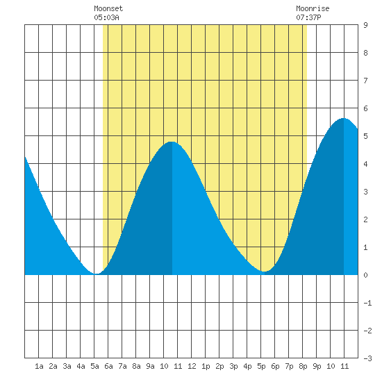 St. Georges tide chart for Tuesday, May 25, 2021