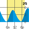 St. Georges tide chart for Tuesday, May 25, 2021