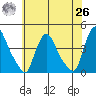 St. Georges tide chart for Wednesday, May 26, 2021