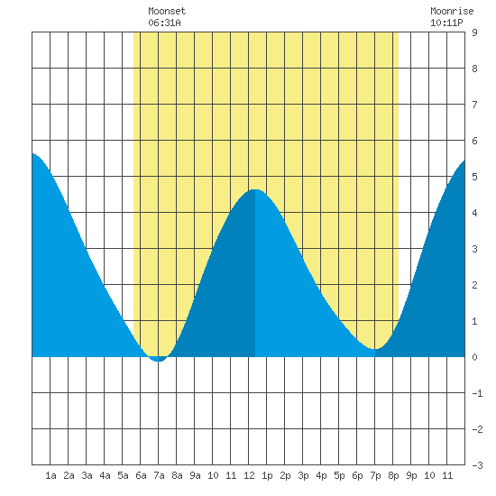 St. Georges tide chart for Thursday, May 27, 2021
