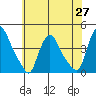 St. Georges tide chart for Thursday, May 27, 2021