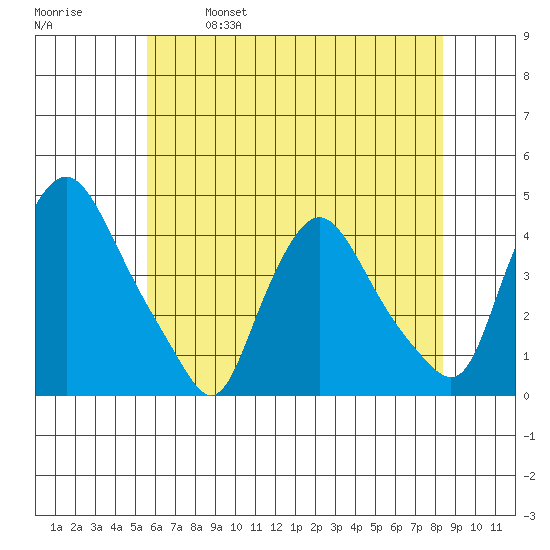St. Georges tide chart for Saturday, May 29, 2021