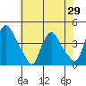 St. Georges tide chart for Saturday, May 29, 2021
