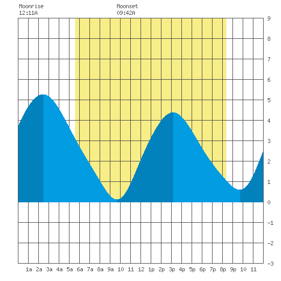 St. Georges tide chart for Sunday, May 30, 2021