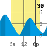 St. Georges tide chart for Sunday, May 30, 2021