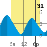 St. Georges tide chart for Monday, May 31, 2021