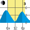 St. Georges tide chart for Monday, May 3, 2021