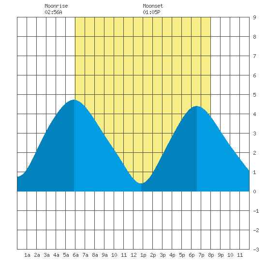 St. Georges tide chart for Tuesday, May 4, 2021