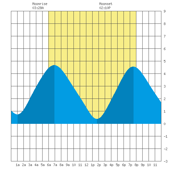 St. Georges tide chart for Wednesday, May 5, 2021