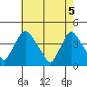 St. Georges tide chart for Wednesday, May 5, 2021