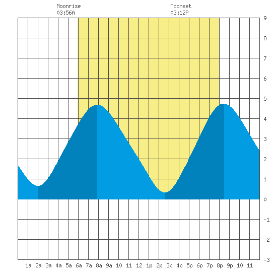 St. Georges tide chart for Thursday, May 6, 2021