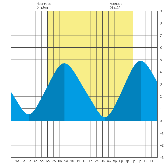 St. Georges tide chart for Friday, May 7, 2021