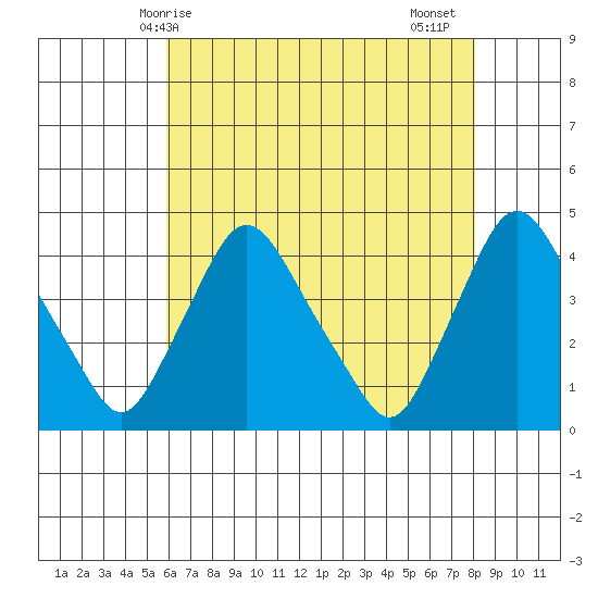 St. Georges tide chart for Saturday, May 8, 2021