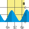 St. Georges tide chart for Saturday, May 8, 2021