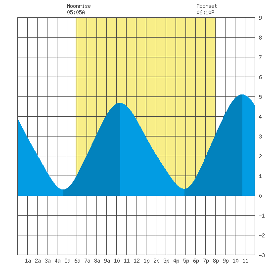 St. Georges tide chart for Sunday, May 9, 2021