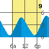 St. Georges tide chart for Sunday, May 9, 2021