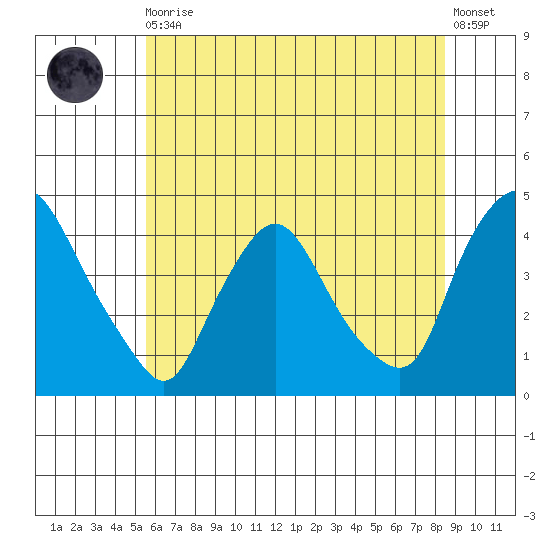 St. Georges tide chart for Thursday, June 10, 2021