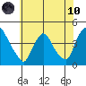 St. Georges tide chart for Thursday, June 10, 2021