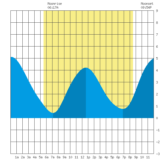St. Georges tide chart for Friday, June 11, 2021