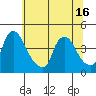 St. Georges tide chart for Wednesday, June 16, 2021