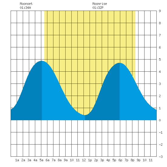 St. Georges tide chart for Friday, June 18, 2021