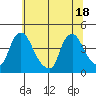 St. Georges tide chart for Friday, June 18, 2021