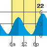 St. Georges tide chart for Tuesday, June 22, 2021
