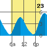 St. Georges tide chart for Wednesday, June 23, 2021
