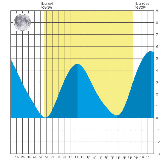 St. Georges tide chart for Thursday, June 24, 2021